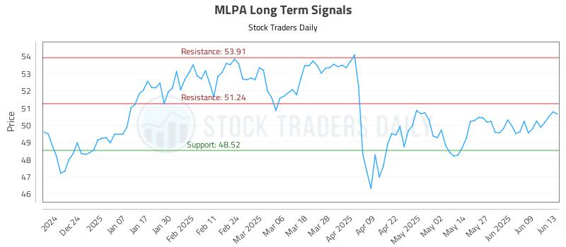 MLPA Long Term Analysis for June 15 2025 MLPA Long Term Analysis for June 15 2025