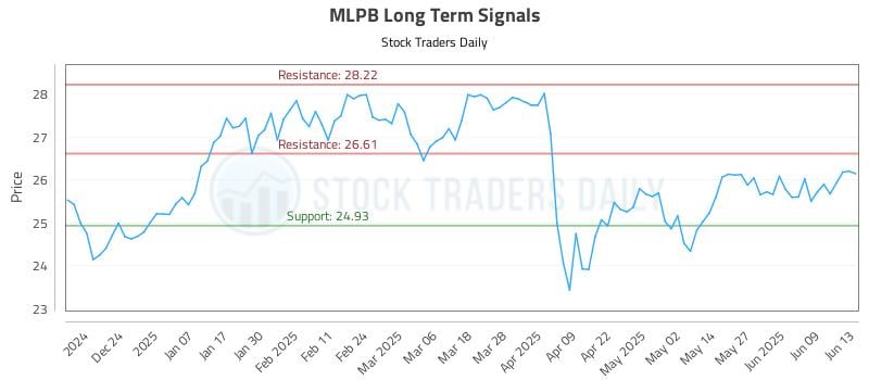 MLPB Long Term Analysis for June 15 2025 MLPB Long Term Analysis for June 15 2025