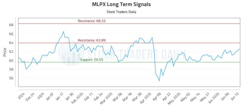 MLPX Long Term Analysis for June 15 2025 MLPX Long Term Analysis for June 15 2025