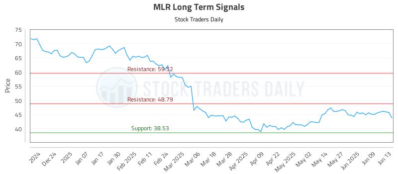 MLR Long Term Analysis for June 15 2025