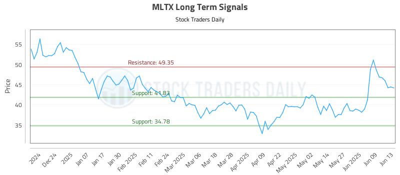 MLTX Long Term Analysis for June 15 2025