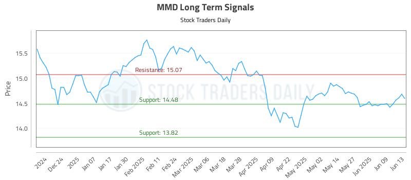 MMD Long Term Analysis for June 15 2025