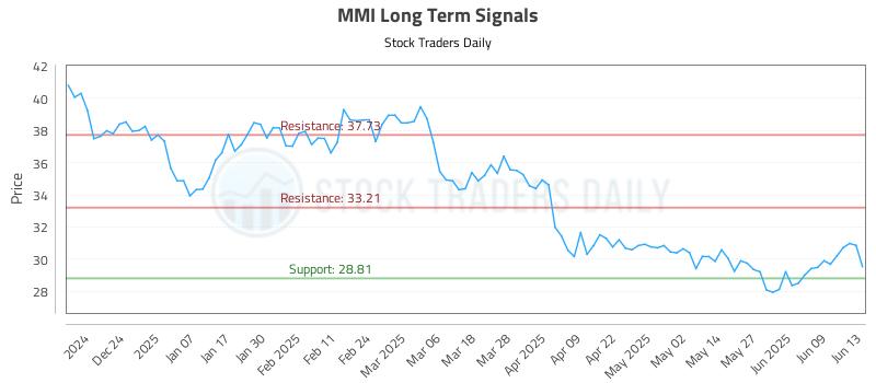 MMI Long Term Analysis for June 15 2025 MMI Long Term Analysis for June 15 2025