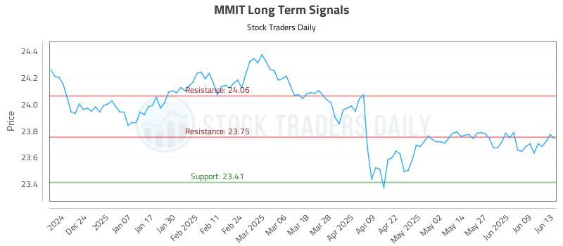 MMIT Long Term Analysis for June 15 2025 MMIT Long Term Analysis for June 15 2025