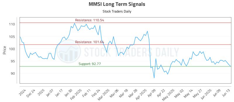 MMSI Long Term Analysis for June 15 2025 MMSI Long Term Analysis for June 15 2025