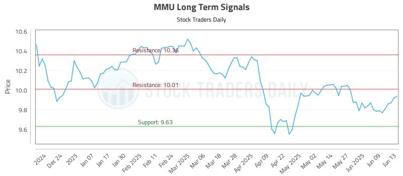 MMU Long Term Analysis for June 15 2025 MMU Long Term Analysis for June 15 2025