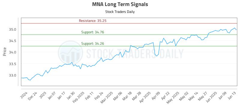 MNA Long Term Analysis for June 15 2025