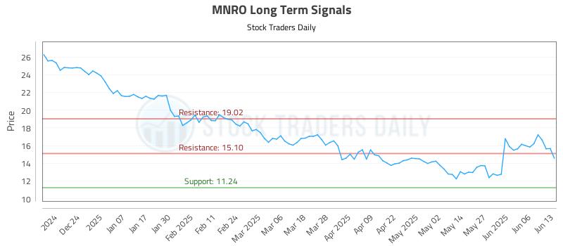MNRO Long Term Analysis for June 15 2025 MNRO Long Term Analysis for June 15 2025