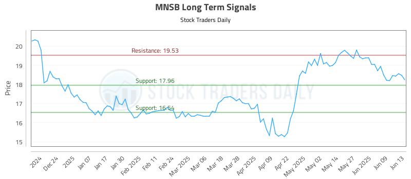 MNSB Long Term Analysis for June 15 2025 MNSB Long Term Analysis for June 15 2025