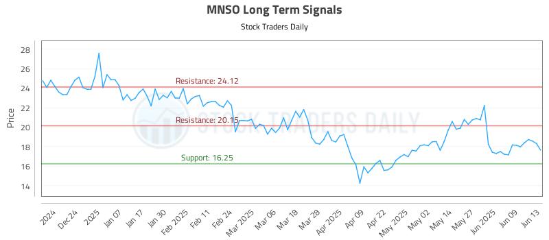 MNSO Long Term Analysis for June 15 2025 MNSO Long Term Analysis for June 15 2025