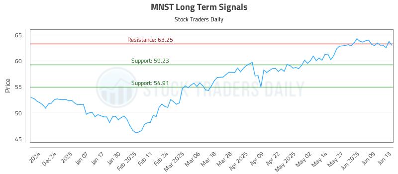 MNST Long Term Analysis for June 15 2025 MNST Long Term Analysis for June 15 2025