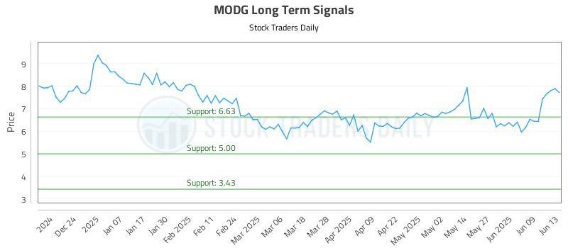 MODG Long Term Analysis for June 15 2025 MODG Long Term Analysis for June 15 2025