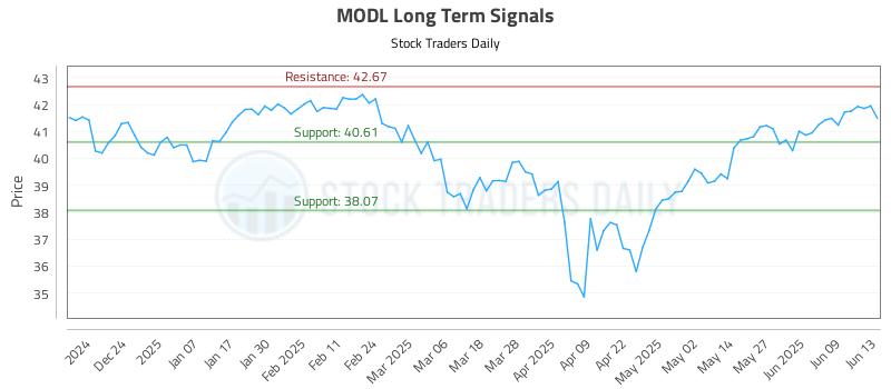 MODL Long Term Analysis for June 15 2025