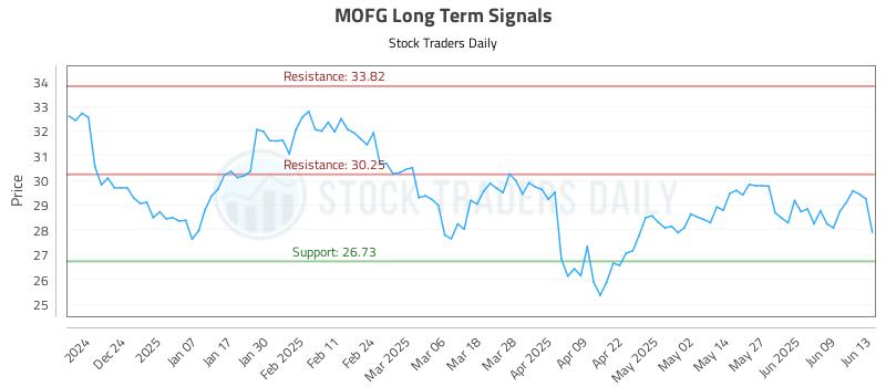 MOFG Long Term Analysis for June 15 2025 MOFG Long Term Analysis for June 15 2025