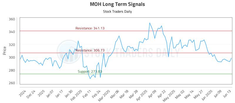 MOH Long Term Analysis for June 15 2025 MOH Long Term Analysis for June 15 2025