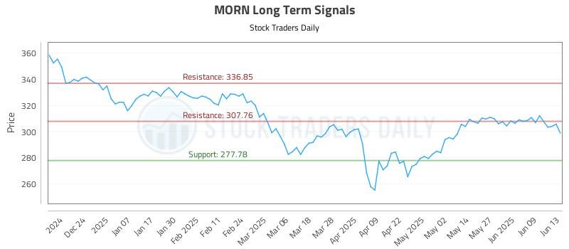 MORN Long Term Analysis for June 15 2025 MORN Long Term Analysis for June 15 2025