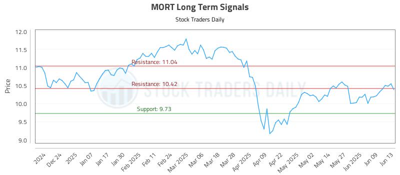 MORT Long Term Analysis for June 15 2025 MORT Long Term Analysis for June 15 2025