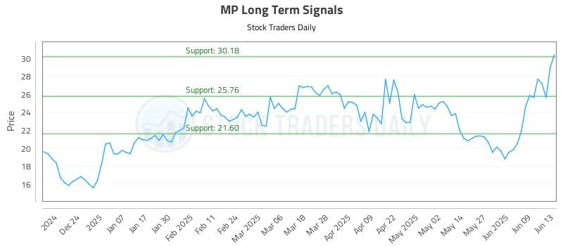 MP Long Term Analysis for June 15 2025 MP Long Term Analysis for June 15 2025