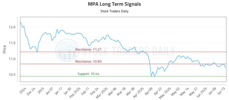 MPA Long Term Analysis for June 15 2025 MPA Long Term Analysis for June 15 2025