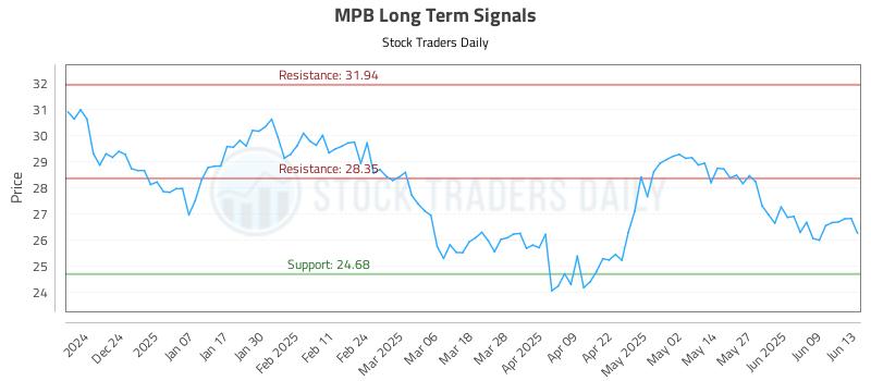 MPB Long Term Analysis for June 15 2025