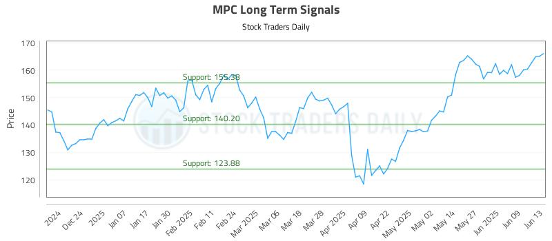 MPC Long Term Analysis for June 15 2025