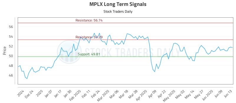 MPLX Long Term Analysis for June 15 2025