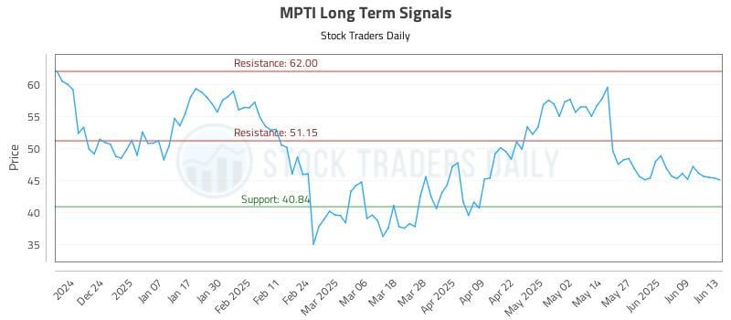 MPTI Long Term Analysis for June 15 2025