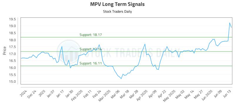 MPV Long Term Analysis for June 15 2025 MPV Long Term Analysis for June 15 2025