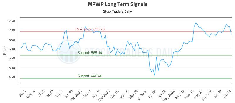 MPWR Long Term Analysis for June 15 2025 MPWR Long Term Analysis for June 15 2025
