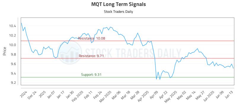MQT Long Term Analysis for June 15 2025 MQT Long Term Analysis for June 15 2025