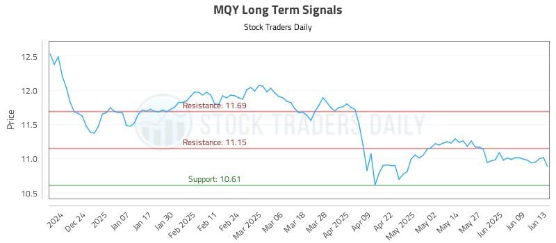 MQY Long Term Analysis for June 15 2025 MQY Long Term Analysis for June 15 2025