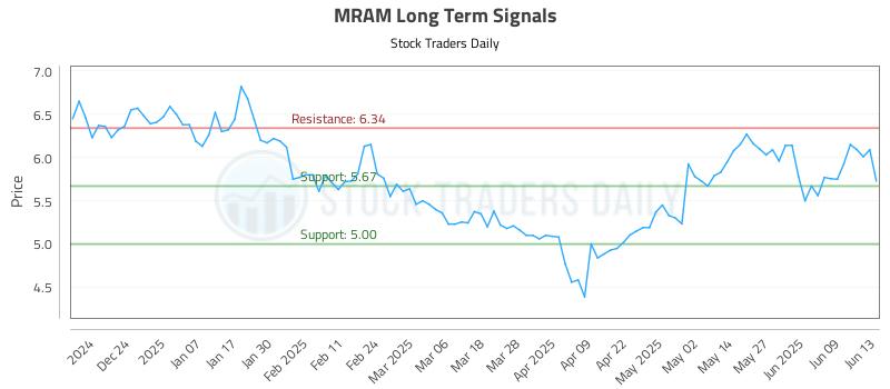MRAM Long Term Analysis for June 15 2025 MRAM Long Term Analysis for June 15 2025