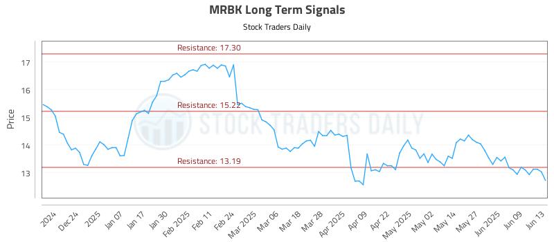 MRBK Long Term Analysis for June 15 2025 MRBK Long Term Analysis for June 15 2025