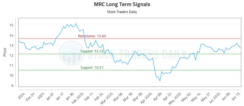 MRC Long Term Analysis for June 15 2025 MRC Long Term Analysis for June 15 2025