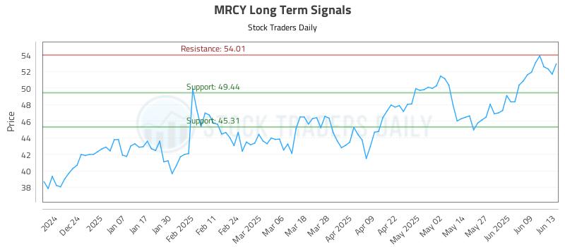 MRCY Long Term Analysis for June 15 2025 MRCY Long Term Analysis for June 15 2025