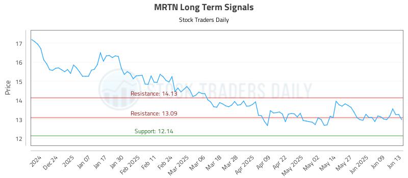 MRTN Long Term Analysis for June 15 2025