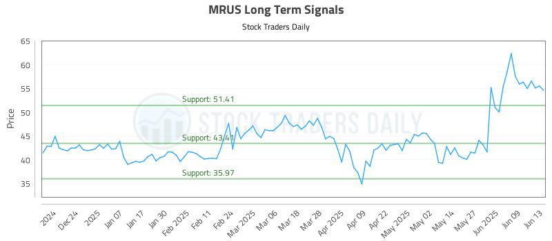 MRUS Long Term Analysis for June 15 2025 MRUS Long Term Analysis for June 15 2025
