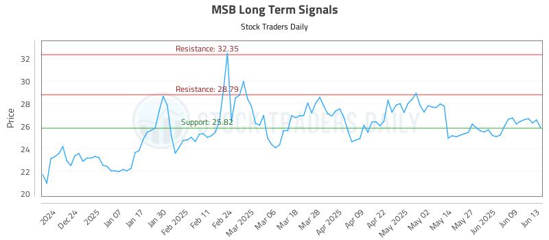 MSB Long Term Analysis for June 15 2025 MSB Long Term Analysis for June 15 2025