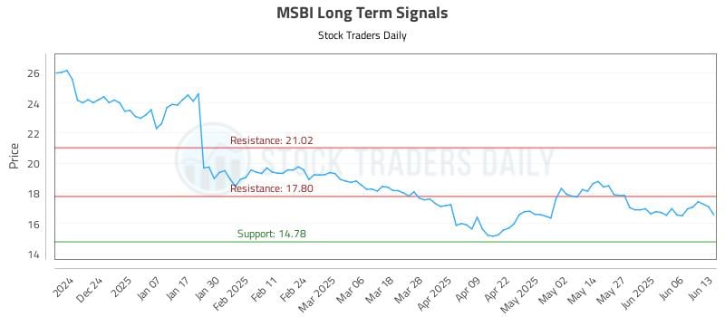 MSBI Long Term Analysis for June 15 2025 MSBI Long Term Analysis for June 15 2025