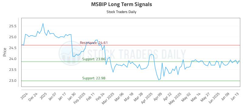 MSBIP Long Term Analysis for June 15 2025 MSBIP Long Term Analysis for June 15 2025