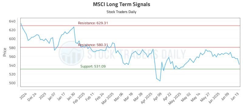 MSCI Long Term Analysis for June 15 2025 MSCI Long Term Analysis for June 15 2025