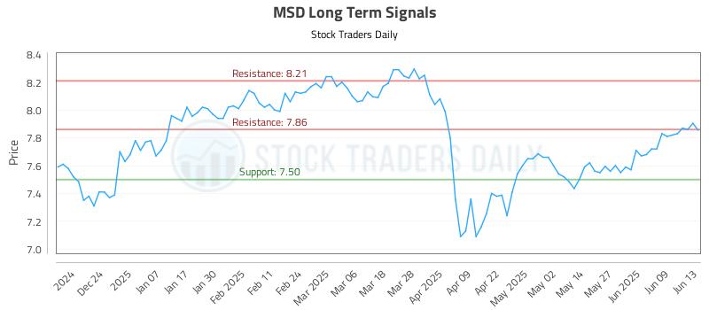 MSD Long Term Analysis for June 15 2025 MSD Long Term Analysis for June 15 2025