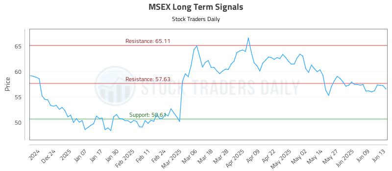 MSEX Long Term Analysis for June 15 2025 MSEX Long Term Analysis for June 15 2025