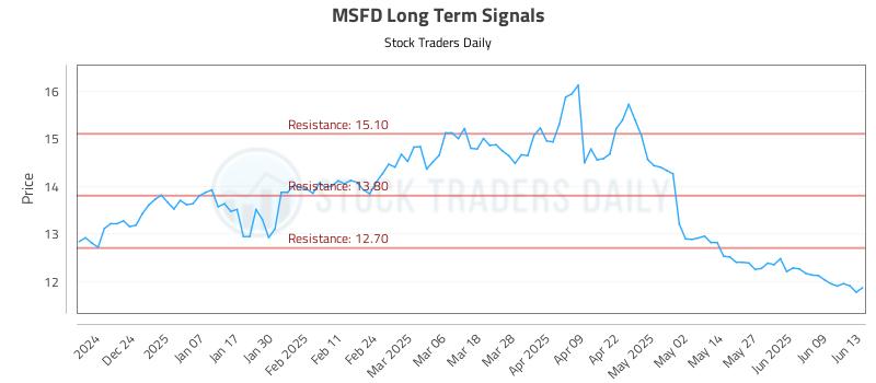 MSFD Long Term Analysis for June 15 2025