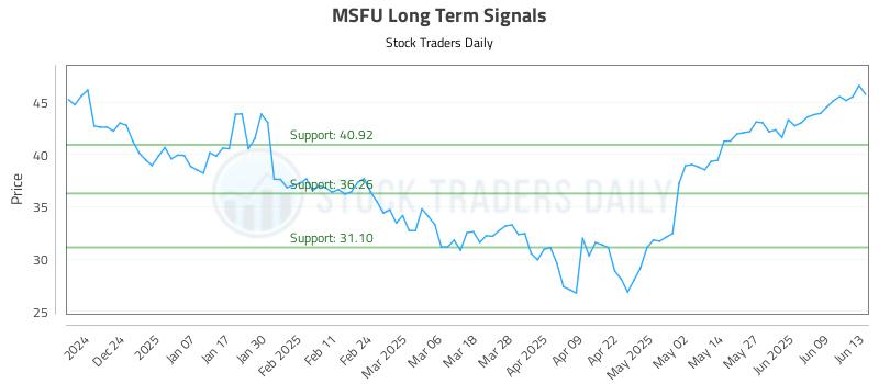 MSFU Long Term Analysis for June 15 2025