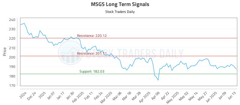 MSGS Long Term Analysis for June 15 2025