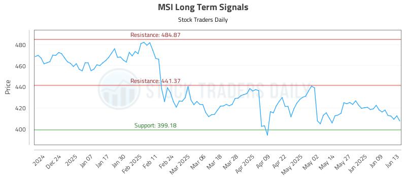 MSI Long Term Analysis for June 15 2025