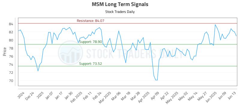 MSM Long Term Analysis for June 15 2025 MSM Long Term Analysis for June 15 2025