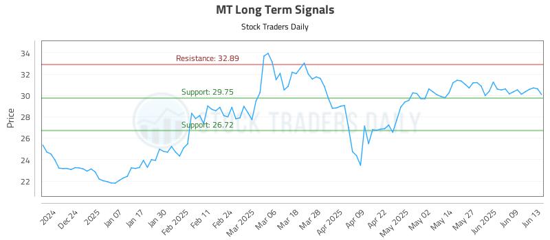 MT Long Term Analysis for June 15 2025 MT Long Term Analysis for June 15 2025