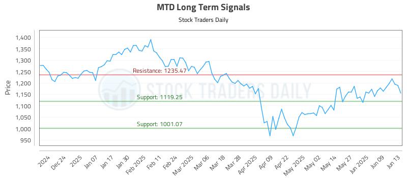 MTD Long Term Analysis for June 15 2025 MTD Long Term Analysis for June 15 2025